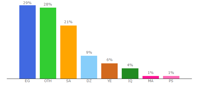 Top 10 Visitors Percentage By Countries for arabtk.com