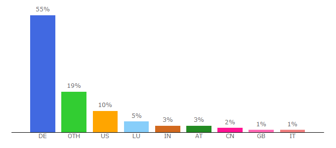 Top 10 Visitors Percentage By Countries for arachne.uni-koeln.de