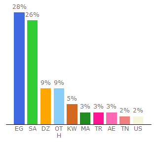 Top 10 Visitors Percentage By Countries for arageek.com