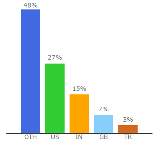 Top 10 Visitors Percentage By Countries for aralbalkan.com