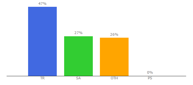 Top 10 Visitors Percentage By Countries for aramme.com