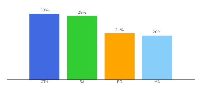 Top 10 Visitors Percentage By Countries for arascoop.com