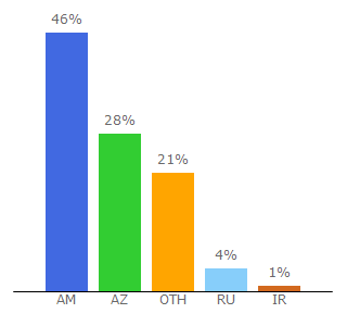 Top 10 Visitors Percentage By Countries for aravot.am