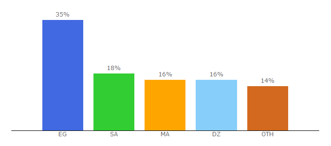 Top 10 Visitors Percentage By Countries for arbahok.com