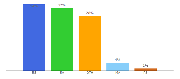 Top 10 Visitors Percentage By Countries for arbahy.info