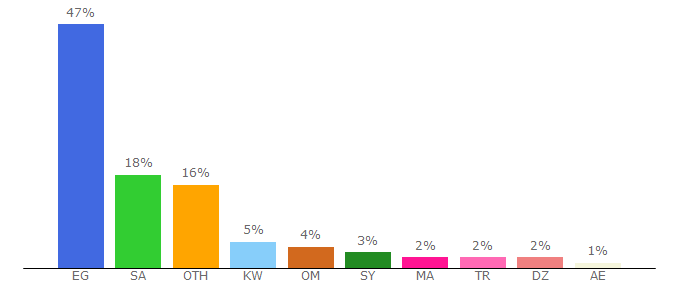 Top 10 Visitors Percentage By Countries for arblionz.art