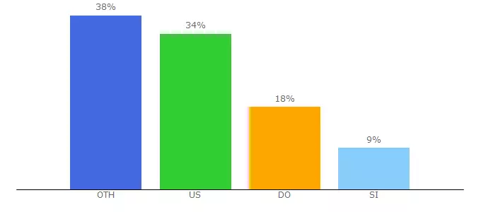 Top 10 Visitors Percentage By Countries for arbroath.blogspot.com