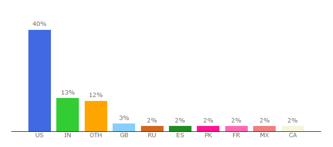 Top 10 Visitors Percentage By Countries for arcade.stanford.edu