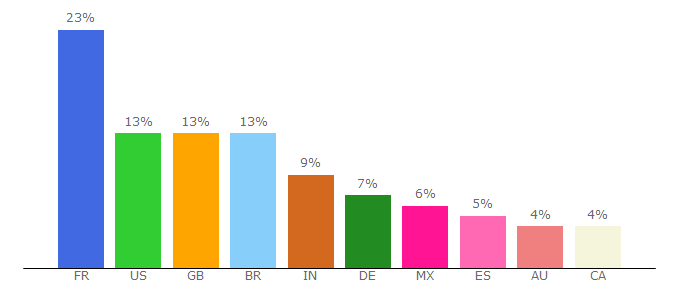 Top 10 Visitors Percentage By Countries for arcadecandy.com