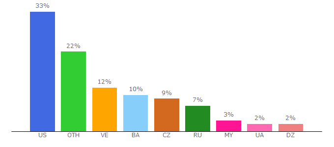 Top 10 Visitors Percentage By Countries for arcadeplay.com