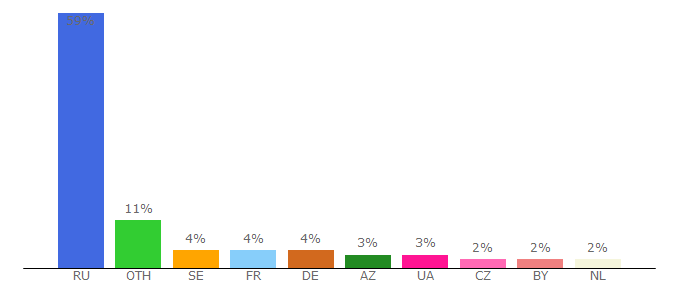 Top 10 Visitors Percentage By Countries for arcanum.pro