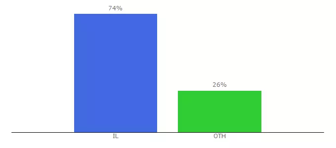 Top 10 Visitors Percentage By Countries for arcdb.co.il