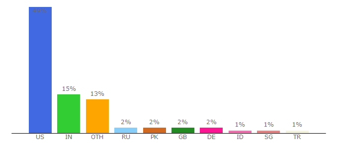 Top 10 Visitors Percentage By Countries for arch.gatech.edu