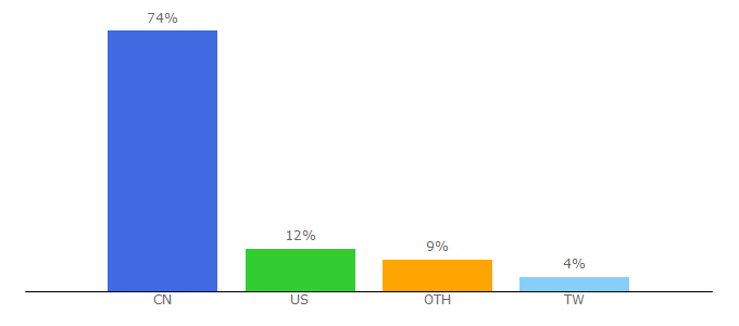 Top 10 Visitors Percentage By Countries for arch.icxo.com