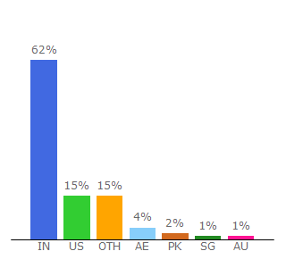 Top 10 Visitors Percentage By Countries for archanaskitchen.com