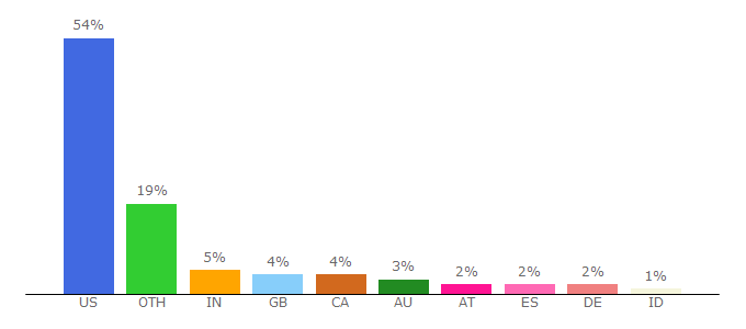 Top 10 Visitors Percentage By Countries for archdigest.com