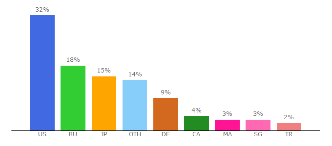 Top 10 Visitors Percentage By Countries for archeagedatabase.net