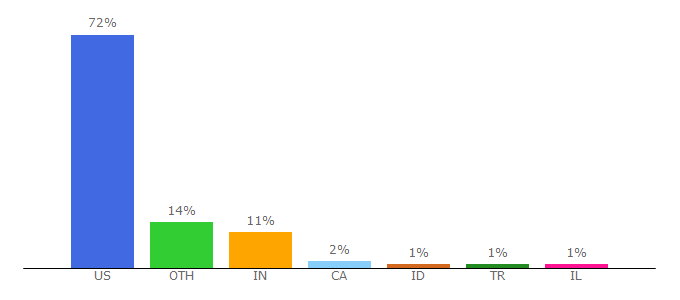 Top 10 Visitors Percentage By Countries for archfaci.ama-assn.org