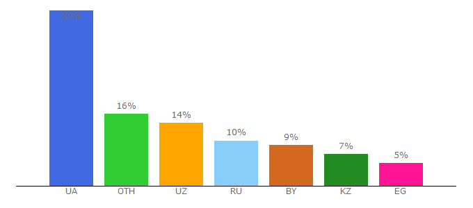 Top 10 Visitors Percentage By Countries for archgrid.info