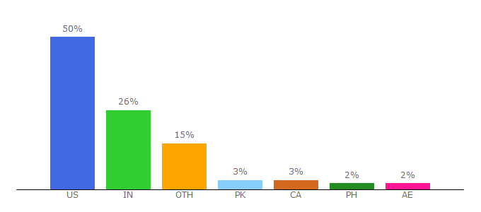 Top 10 Visitors Percentage By Countries for archinect.com