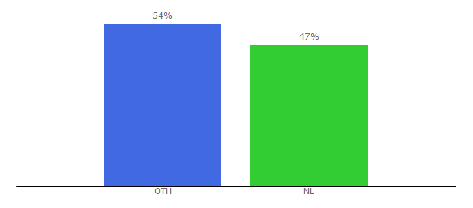 Top 10 Visitors Percentage By Countries for archined.nl