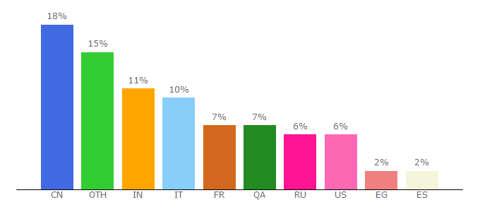 Top 10 Visitors Percentage By Countries for archiproducts.com