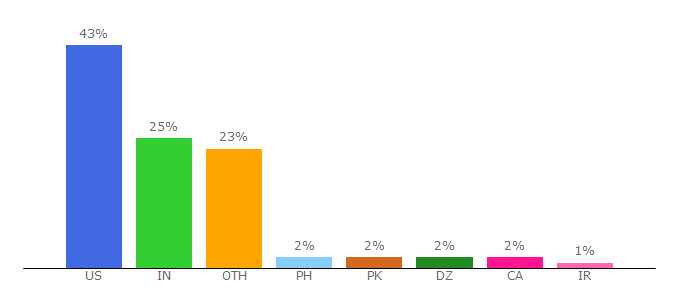 Top 10 Visitors Percentage By Countries for architectmagazine.com