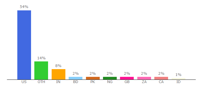 Top 10 Visitors Percentage By Countries for architecture.uoregon.edu