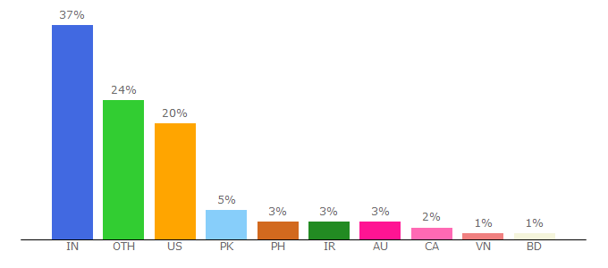 Top 10 Visitors Percentage By Countries for architizer.com