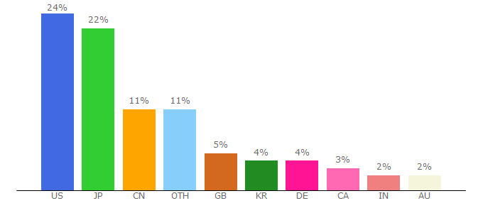 Top 10 Visitors Percentage By Countries for archive.ph