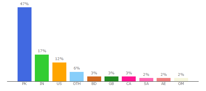 Top 10 Visitors Percentage By Countries for archives.dawn.com