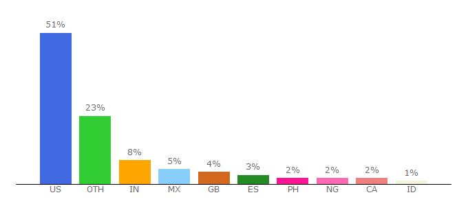 Top 10 Visitors Percentage By Countries for archives.drugabuse.gov