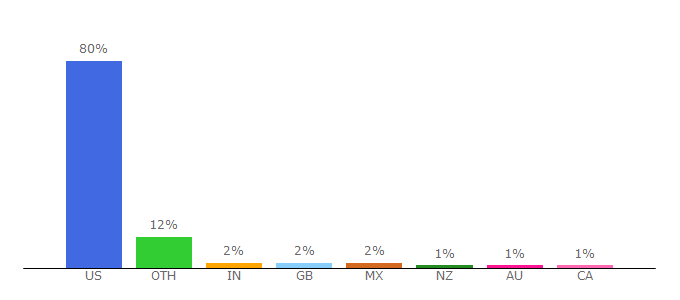 Top 10 Visitors Percentage By Countries for archives.gov