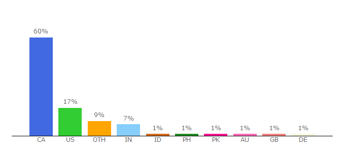 Top 10 Visitors Percentage By Countries for archives.winnipegfreepress.com