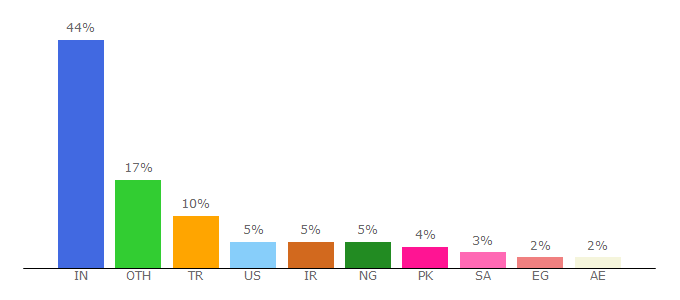 Top 10 Visitors Percentage By Countries for archiwp.com