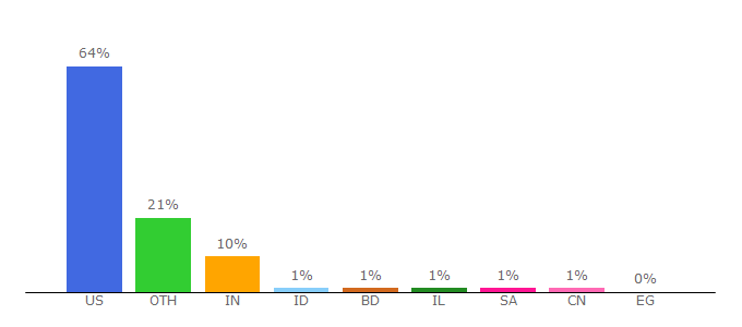 Top 10 Visitors Percentage By Countries for archpedi.ama-assn.org