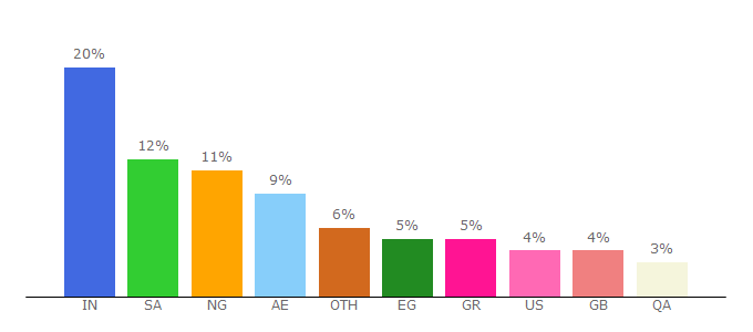 Top 10 Visitors Percentage By Countries for arcot.com