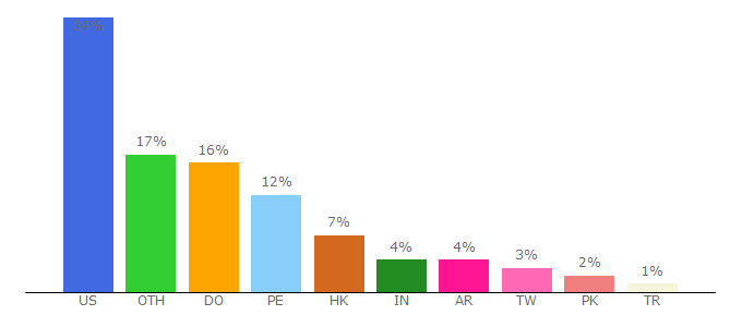 Top 10 Visitors Percentage By Countries for arcpublishing.com