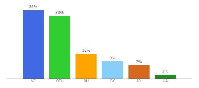 Top 10 Visitors Percentage By Countries for arctic-dogs.ru