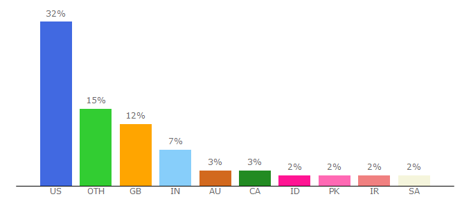 Top 10 Visitors Percentage By Countries for ard.bmj.com