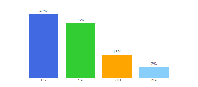 Top 10 Visitors Percentage By Countries for ardroid.com