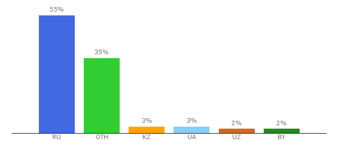 Top 10 Visitors Percentage By Countries for arduinomaster.ru