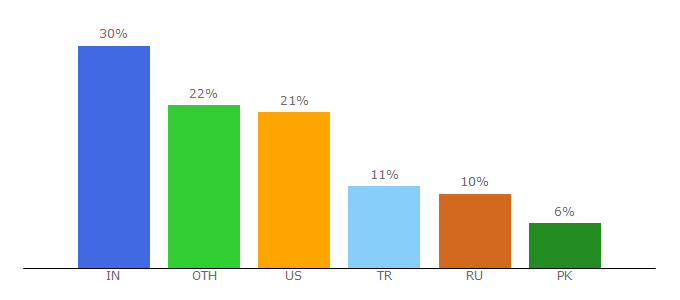 Top 10 Visitors Percentage By Countries for ardupilot.org