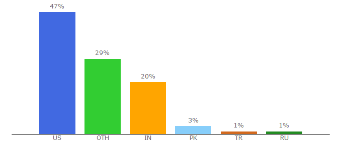 Top 10 Visitors Percentage By Countries for are.na