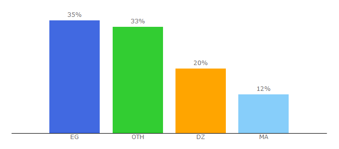 Top 10 Visitors Percentage By Countries for arembed.com