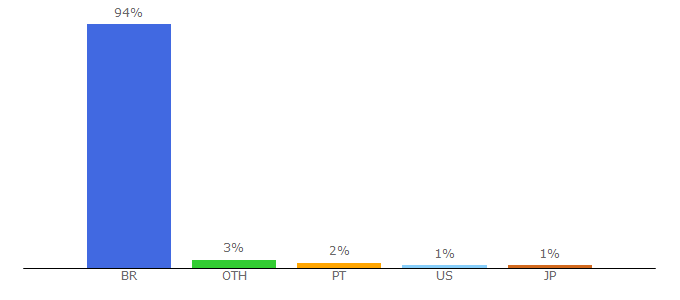 Top 10 Visitors Percentage By Countries for arenaig.ig.com.br