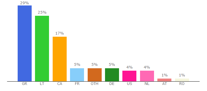 Top 10 Visitors Percentage By Countries for arenalarissa.gr