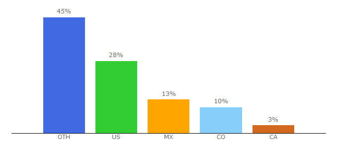 Top 10 Visitors Percentage By Countries for arenavision.biz