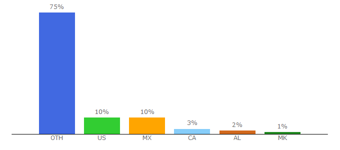 Top 10 Visitors Percentage By Countries for arenavision.club