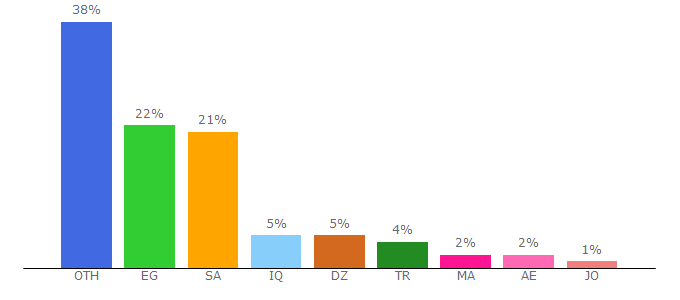 Top 10 Visitors Percentage By Countries for arfonts.net